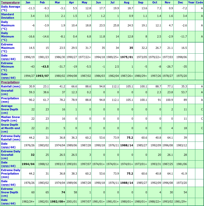 St Nazaire Climate Data Chart